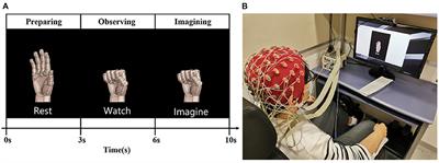 Clustered event related spectral perturbation (ERSP) feature in right hand motor imagery classification